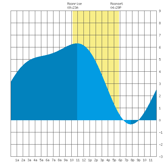 Eagle Bay tide chart for Monday, December 11, 2023