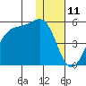 Eagle Bay tide chart for Monday, December 11, 2023