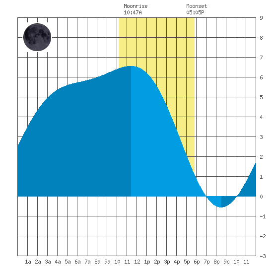 Eagle Bay tide chart for Tuesday, December 12, 2023