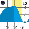 Eagle Bay tide chart for Tuesday, December 12, 2023