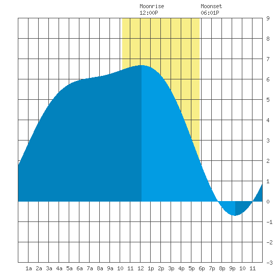 Eagle Bay tide chart for Wednesday, December 13, 2023