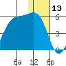 Eagle Bay tide chart for Wednesday, December 13, 2023
