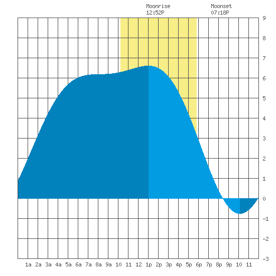 Eagle Bay tide chart for Thursday, December 14, 2023