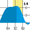 Eagle Bay tide chart for Thursday, December 14, 2023