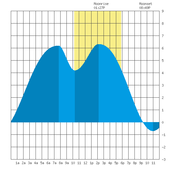 Eagle Bay tide chart for Friday, December 15, 2023