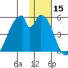Eagle Bay tide chart for Friday, December 15, 2023