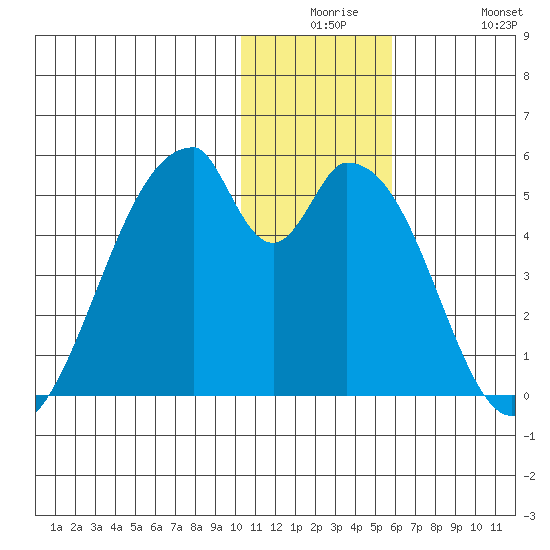 Eagle Bay tide chart for Saturday, December 16, 2023