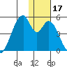 Eagle Bay tide chart for Sunday, December 17, 2023