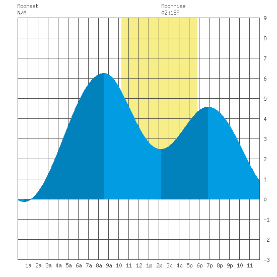 Eagle Bay tide chart for Monday, December 18, 2023