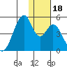 Eagle Bay tide chart for Monday, December 18, 2023