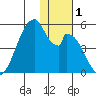 Eagle Bay tide chart for Friday, December 1, 2023