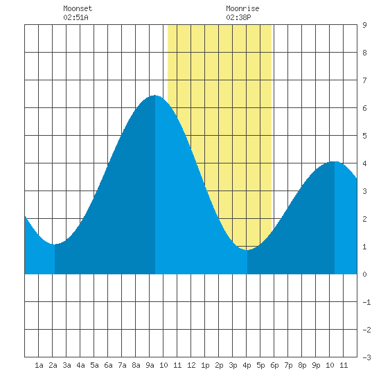 Eagle Bay tide chart for Wednesday, December 20, 2023