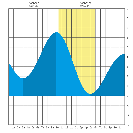 Eagle Bay tide chart for Thursday, December 21, 2023