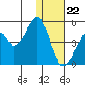 Eagle Bay tide chart for Friday, December 22, 2023