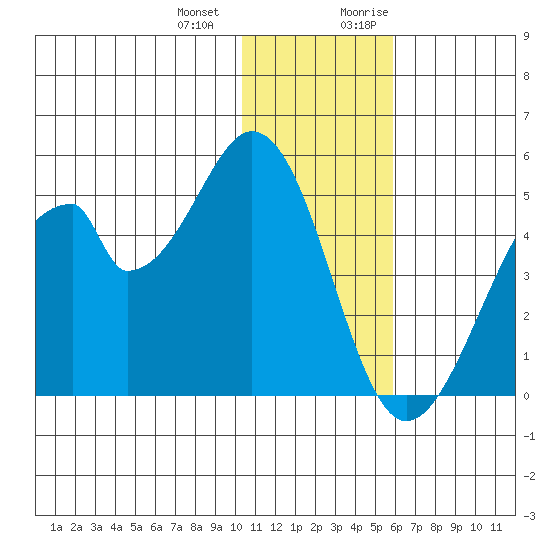 Eagle Bay tide chart for Saturday, December 23, 2023