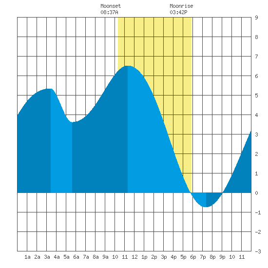 Eagle Bay tide chart for Sunday, December 24, 2023