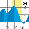 Eagle Bay tide chart for Sunday, December 24, 2023