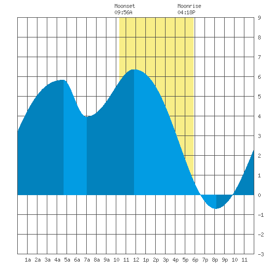 Eagle Bay tide chart for Monday, December 25, 2023