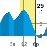 Eagle Bay tide chart for Monday, December 25, 2023