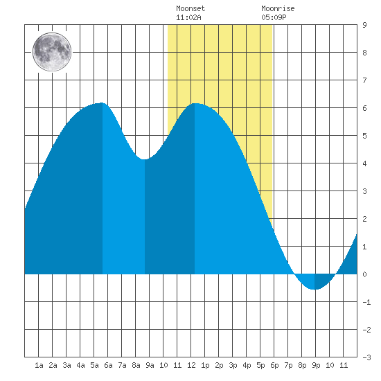Eagle Bay tide chart for Tuesday, December 26, 2023