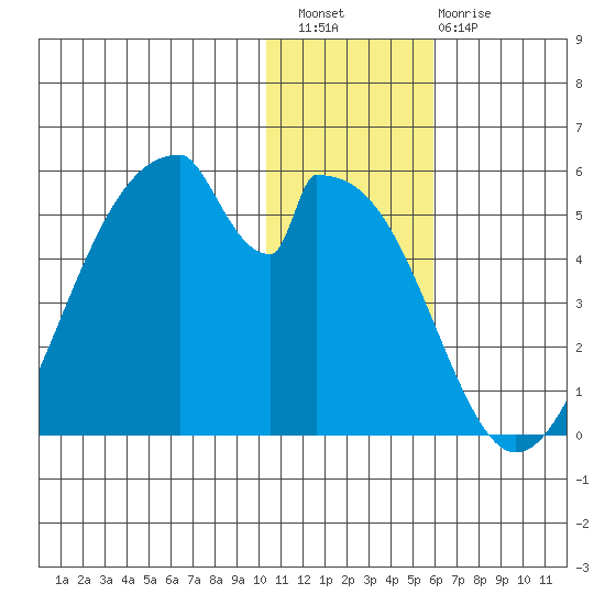 Eagle Bay tide chart for Wednesday, December 27, 2023