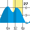 Eagle Bay tide chart for Wednesday, December 27, 2023