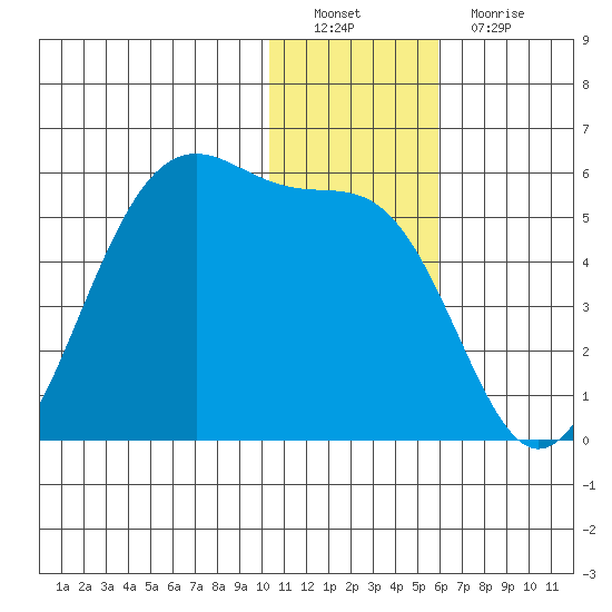 Eagle Bay tide chart for Thursday, December 28, 2023
