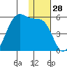 Eagle Bay tide chart for Thursday, December 28, 2023