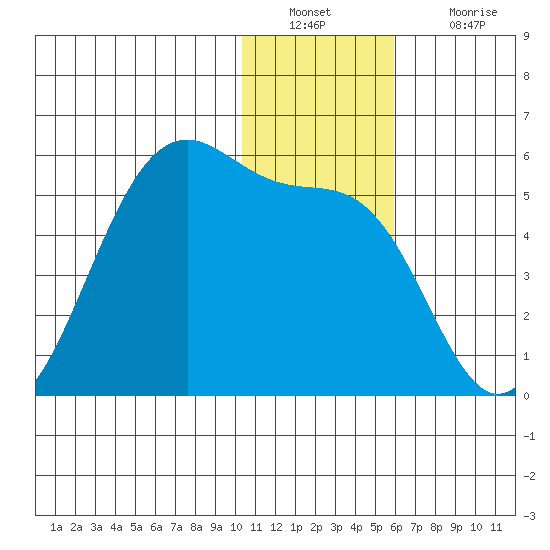 Eagle Bay tide chart for Friday, December 29, 2023