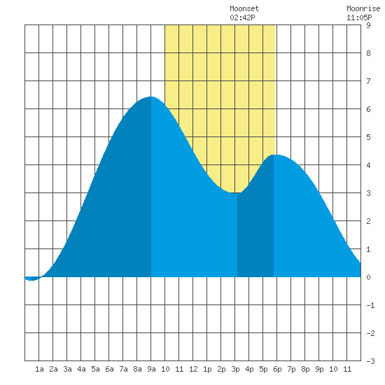 Eagle Bay tide chart for Saturday, December 2, 2023