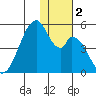 Eagle Bay tide chart for Saturday, December 2, 2023