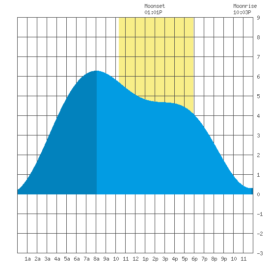 Eagle Bay tide chart for Saturday, December 30, 2023