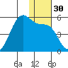 Eagle Bay tide chart for Saturday, December 30, 2023