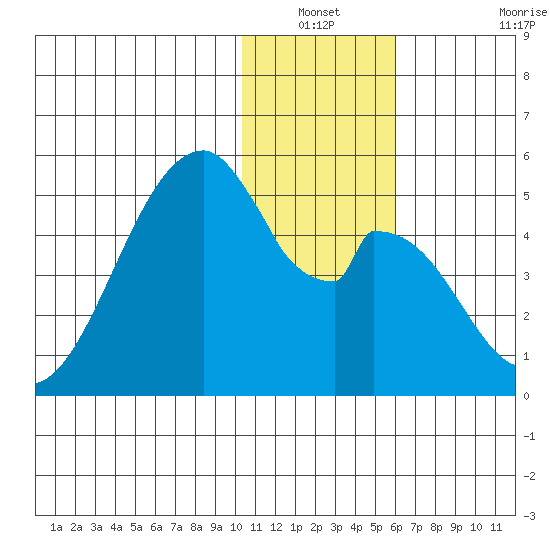Eagle Bay tide chart for Sunday, December 31, 2023