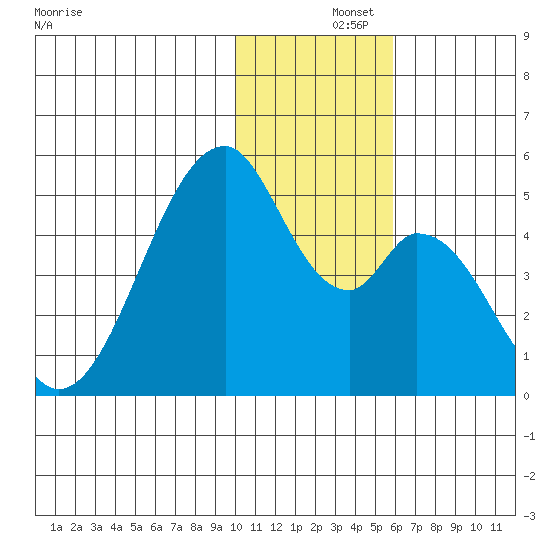 Eagle Bay tide chart for Sunday, December 3, 2023