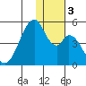 Eagle Bay tide chart for Sunday, December 3, 2023