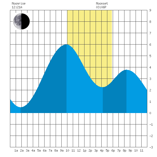 Eagle Bay tide chart for Monday, December 4, 2023