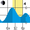 Eagle Bay tide chart for Monday, December 4, 2023