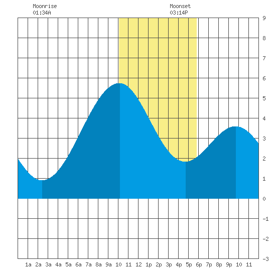 Eagle Bay tide chart for Tuesday, December 5, 2023