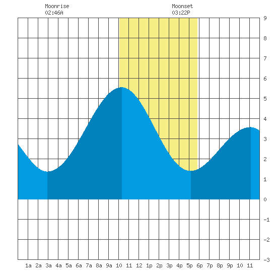 Eagle Bay tide chart for Wednesday, December 6, 2023