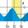 Eagle Bay tide chart for Thursday, December 7, 2023