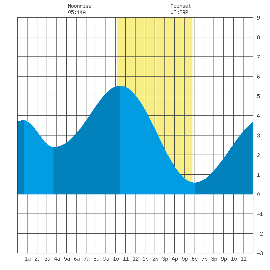 Eagle Bay tide chart for Friday, December 8, 2023