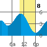 Eagle Bay tide chart for Friday, December 8, 2023