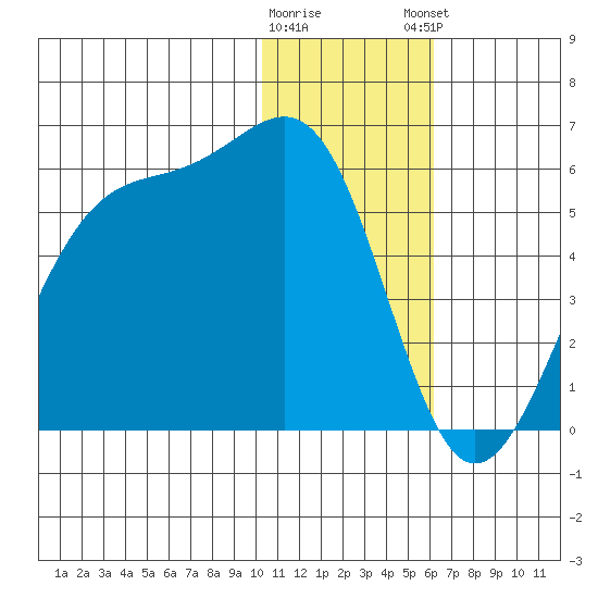 Eagle Bay tide chart for Wednesday, January 10, 2024