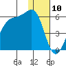 Eagle Bay tide chart for Wednesday, January 10, 2024