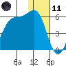 Eagle Bay tide chart for Thursday, January 11, 2024