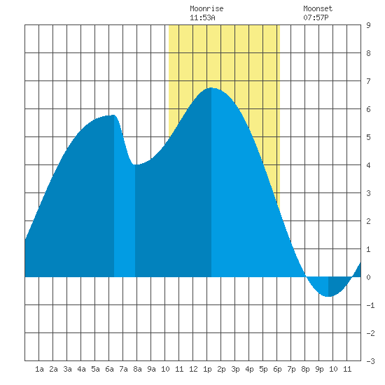 Eagle Bay tide chart for Friday, January 12, 2024