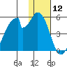 Eagle Bay tide chart for Friday, January 12, 2024
