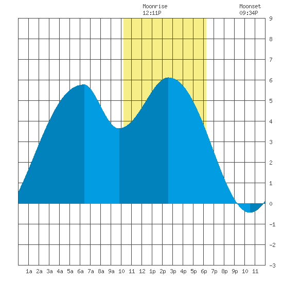 Eagle Bay tide chart for Saturday, January 13, 2024
