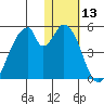 Eagle Bay tide chart for Saturday, January 13, 2024